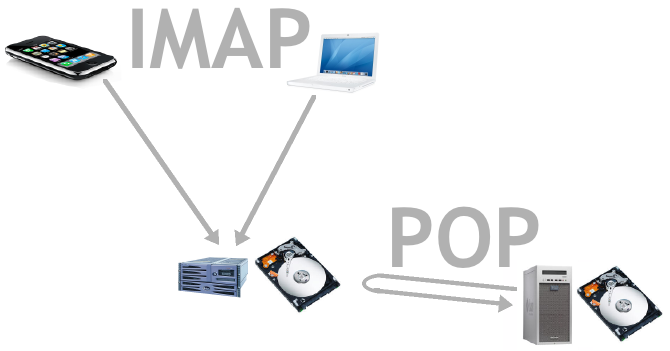 Różnica między protokołami POP3 a IMAP