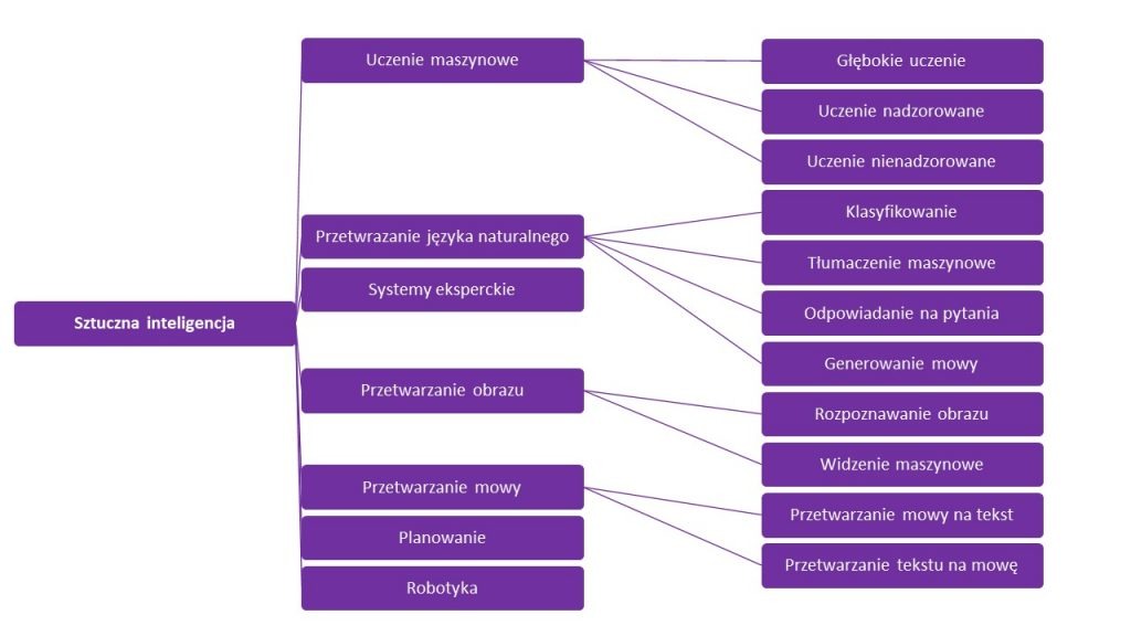 Sztuczna Inteligencja - Czym Jest