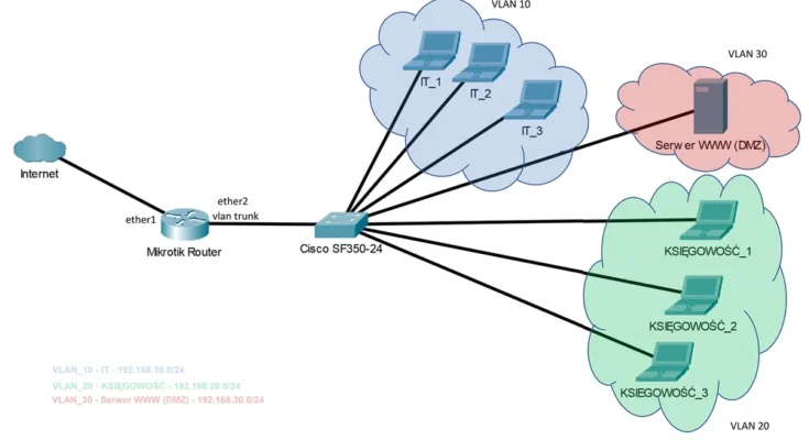 Routing między VLAN-ami na Mikrotiku – Kompletny przewodnik